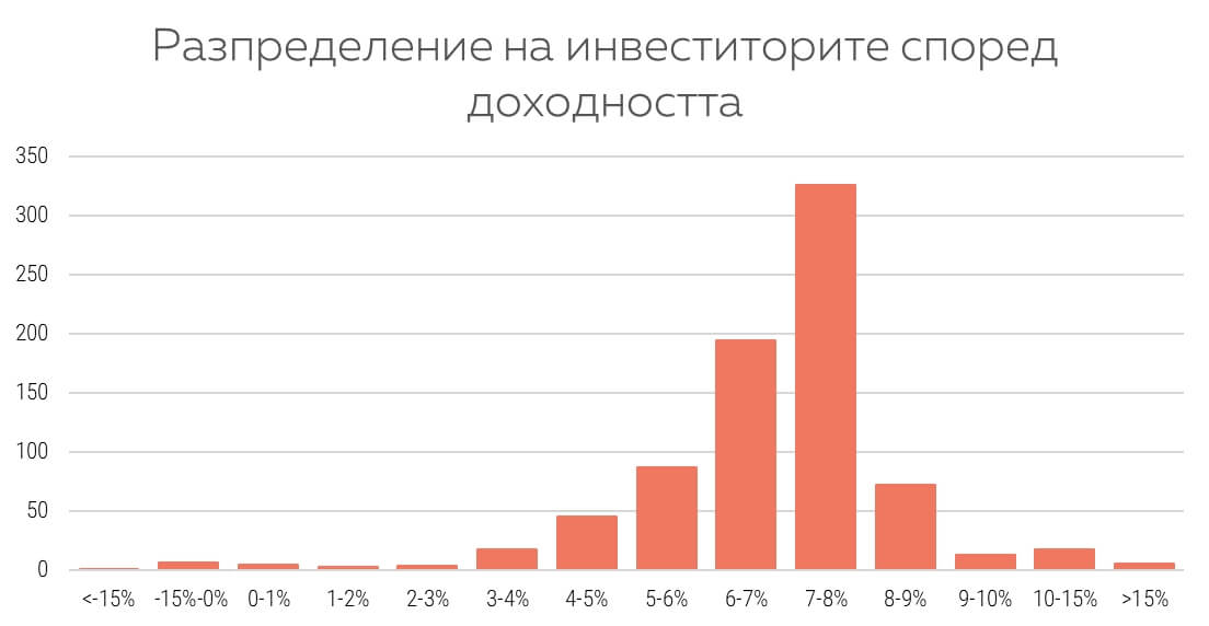 Разпределения на инвеститорите спрямо доходността