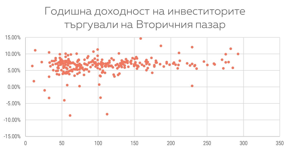 Годишна доходност на вторичния пазар