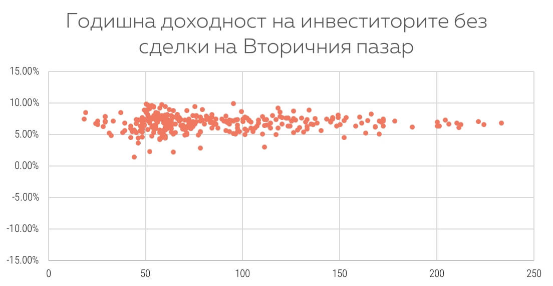 Годишна доходност без сделки на вторичния пазар