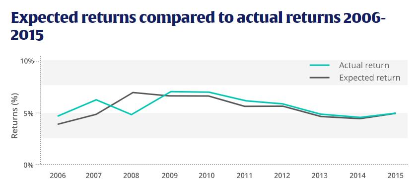 очаквана доходност p2p инвестиране