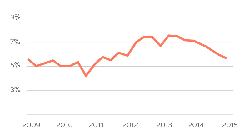 lending club p2p lending