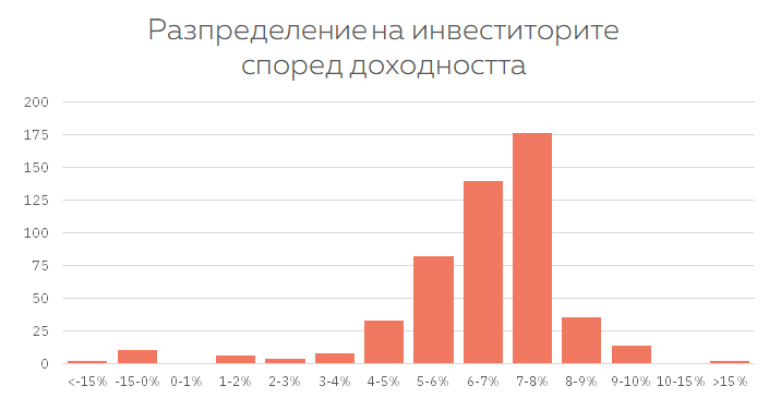Разпределения на инвеститорите спрямо доходността