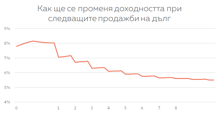 Как ще се промени доходността при следващите продажби на дълг