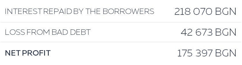 The profit on the whole Klear portfolio reached 175 K BGN