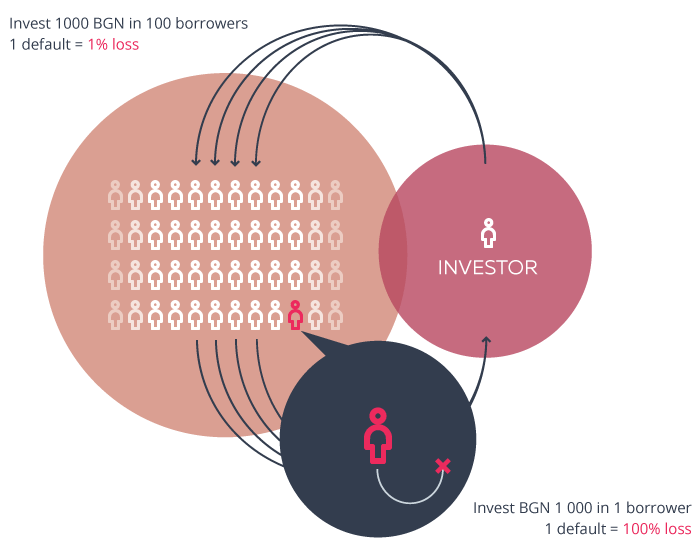 p2p explained advices how to invest