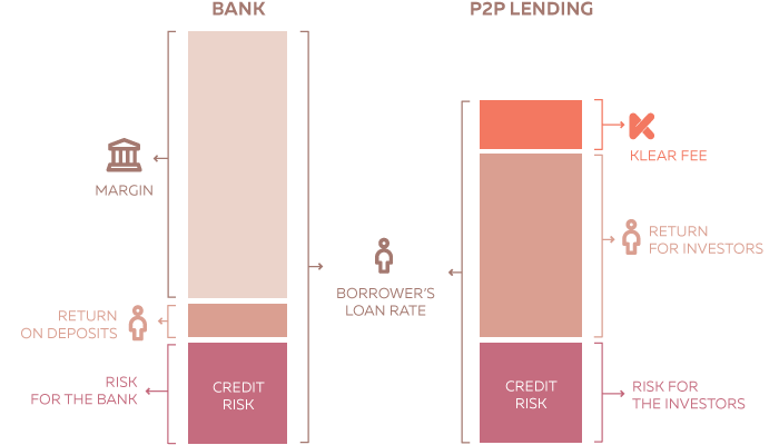 peer to peer lending vs banks
