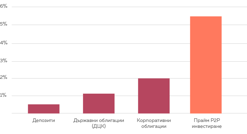 Доходност на различни финансови инструменти в Обединеното Кралство