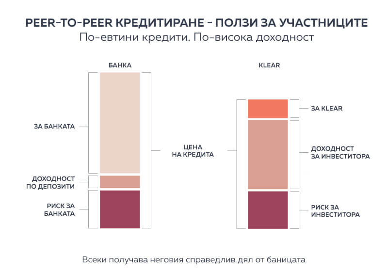 p2p инвестиции доходност депозит