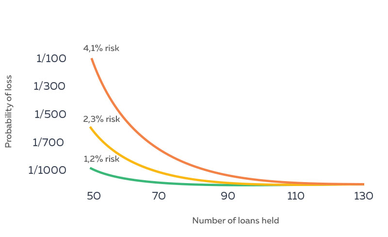 p2p investing, p2p lending